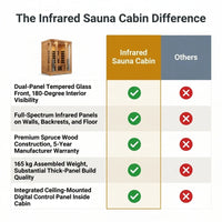 Infrared Sauna Cabin Designed for Home Wellness, Dual Glass Front, Full-Body Heating Panels, 5-Year Warranty — Comparison